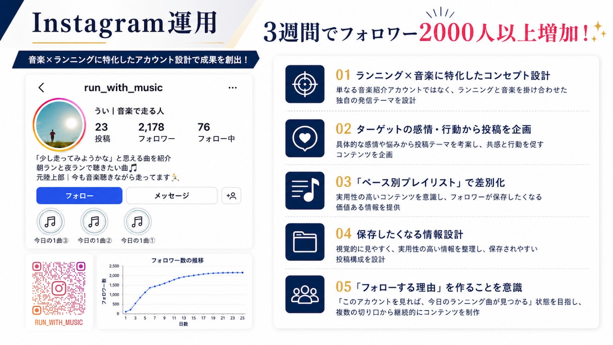 集客につながるInstagram運用します 【初回限定価格】1か月5,000円 イメージ2