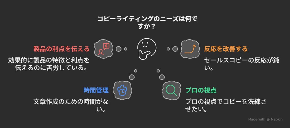 反応率高いセールスコピー代筆承ります 商品の魅力を120%引き出すプロの文章術 イメージ3