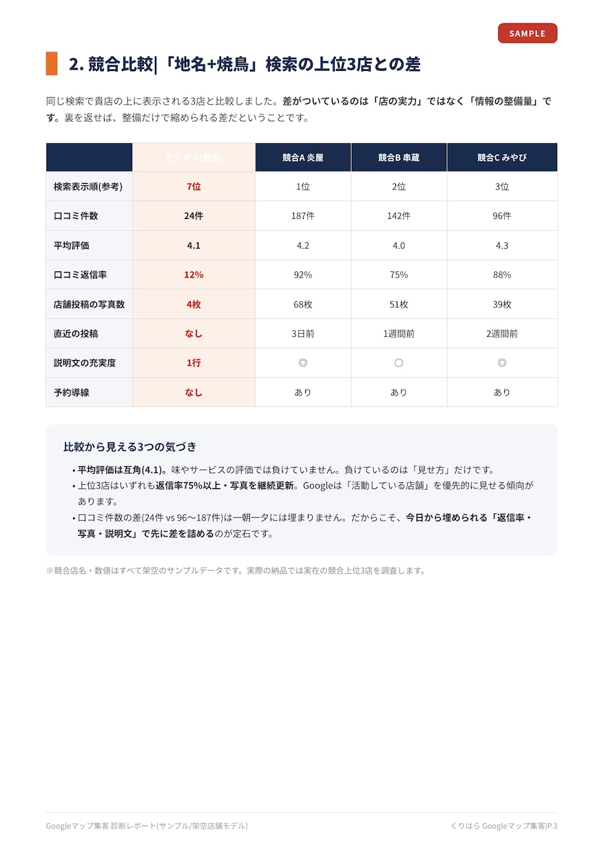 Googleマップ集客の改善点を診断レポートします 元大手広告会社のマーケターが検索での見え方を丸ごと点検 イメージ3