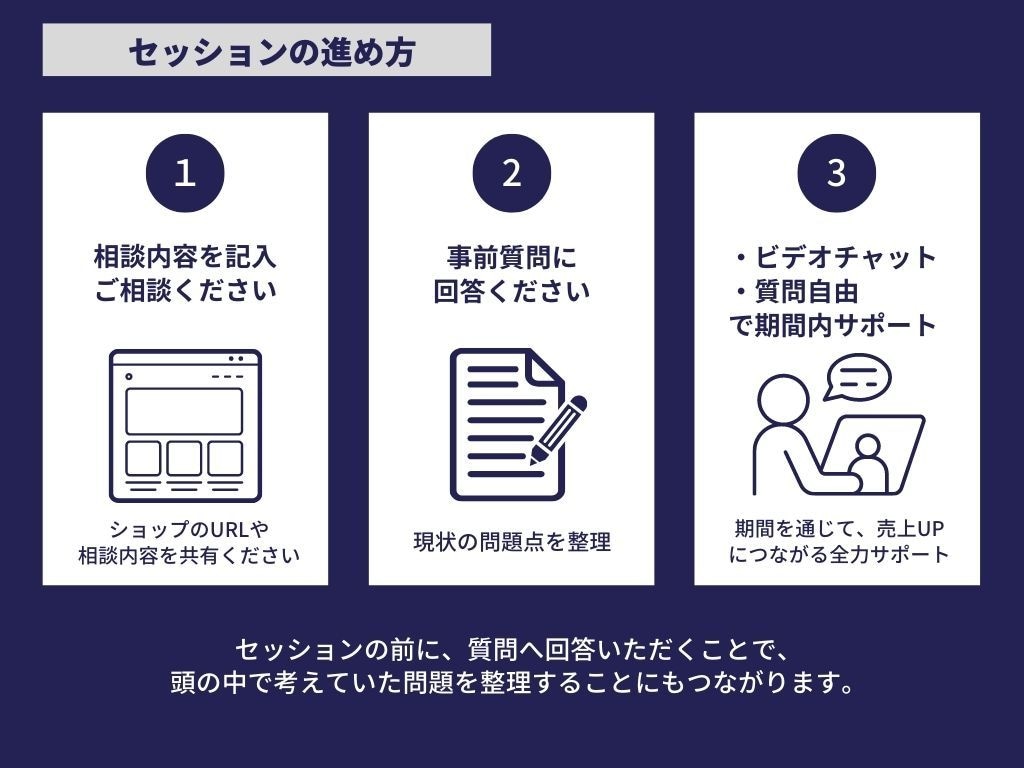 ECサイト売上改善!コンサル３ヶ月集中サポします 集客CV改善のプロが隣に｜楽天アマゾンShopifyBASE イメージ6