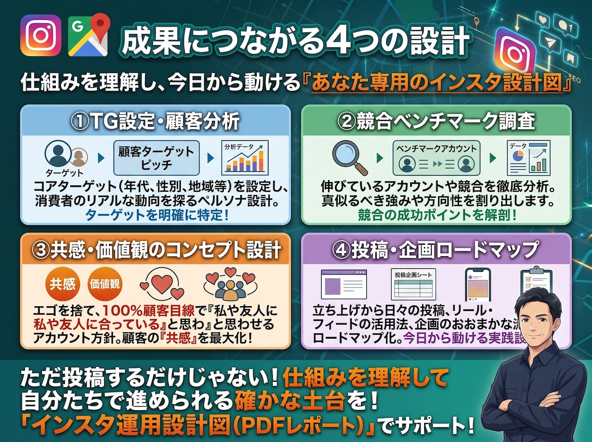 自走できる！インスタ運用の設計図を作成します 丸投げ代行は不要！自社で継続できるターゲット＆企画カルテ納品 イメージ3