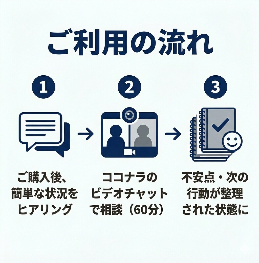 近大通信の履修・学習計画を60分で整理します 相談後3日以内に「次の30日 行動計画」をお渡し イメージ3