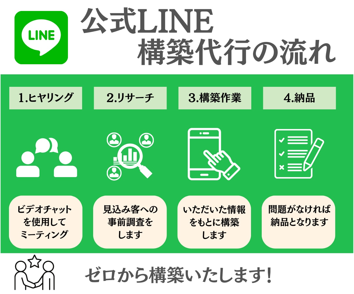 効果的なLINE公式アカウントの構築代行いたします 公式LINEアカウントをゼロから設定・構築いたします！！ イメージ2