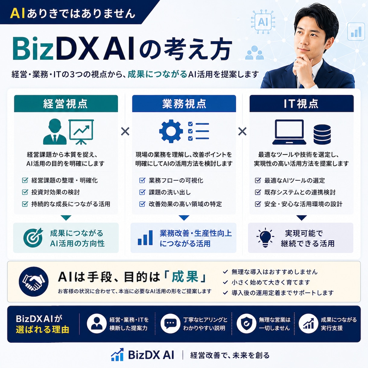 AI導入のご相談を承ります 活用方法をご提案します AI活用の疑問や課題を整理します イメージ4
