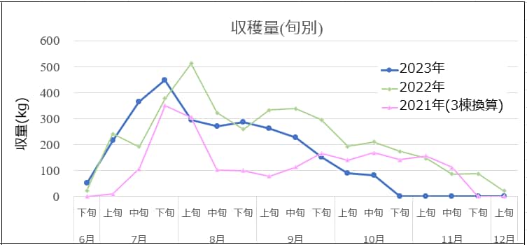 農家さん必見！収量をグラフ化するエクセル作成します 日々の収量を自動で集計。合計収量の集計やグラフ化が出来ます！ イメージ2