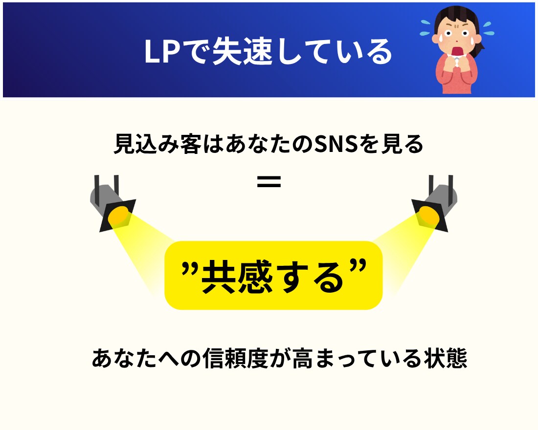 SNS頑張っても売れない…を解決するLP執筆します SNS×LPの成果を最大化する“売れる導線”つくります イメージ4