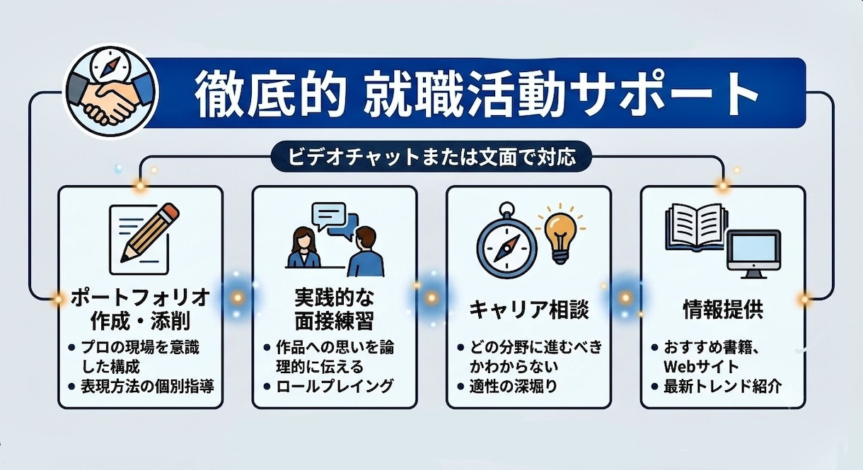 美大生の就活サポートします ！今年大手ゲーム会社に内定！大学で就活サポーター経験あり！ イメージ3