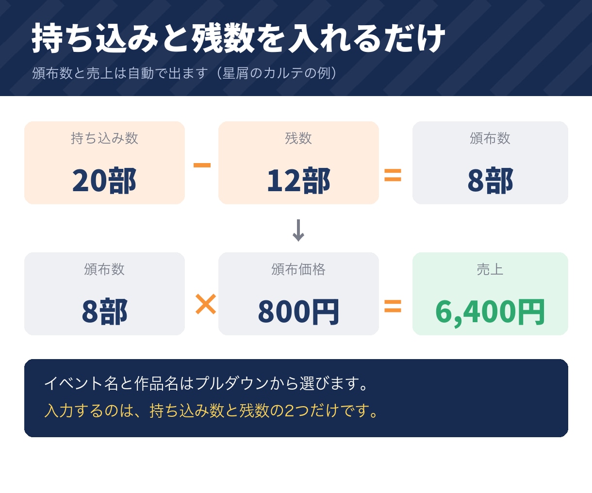 同人誌・グッズの即売会向け頒布管理表をお渡しします 参加費・交通費まで引いた、イベントごとの損益が出ます イメージ8