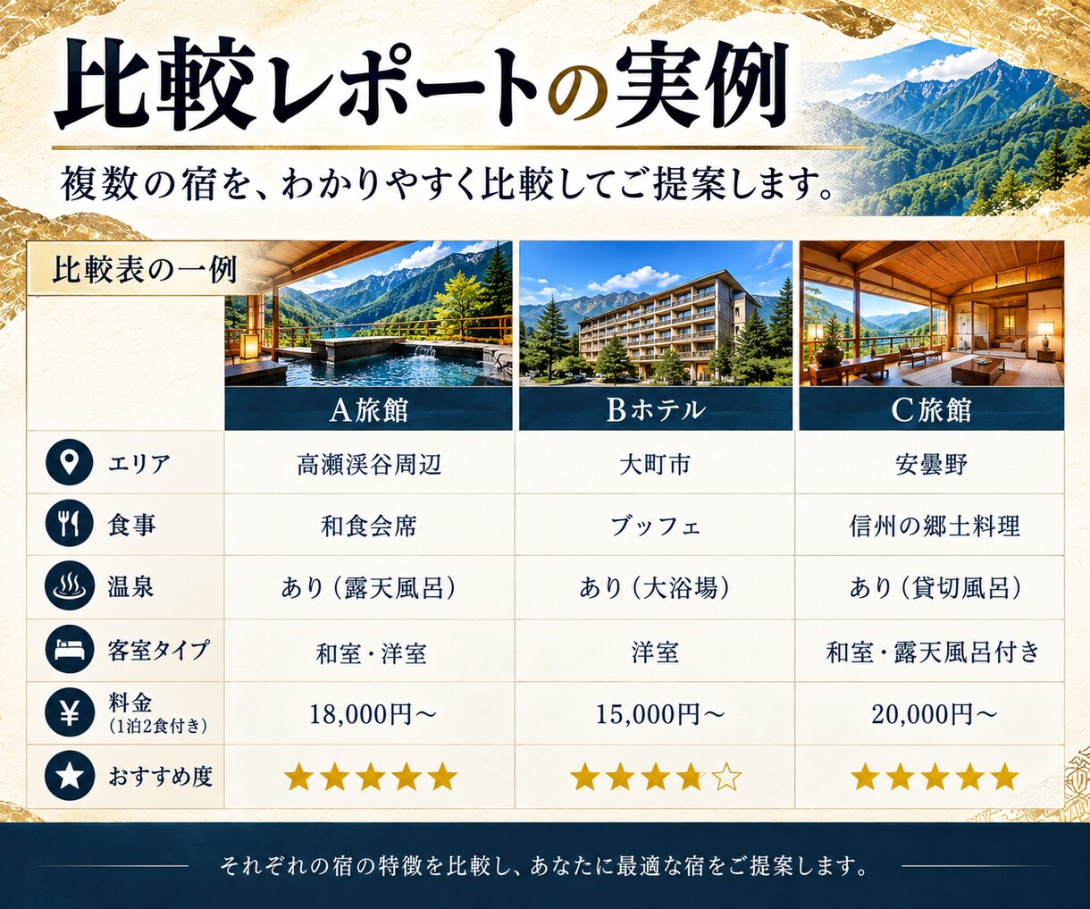 条件に合うホテル・旅館を徹底リサーチ＆比較します 温泉・料理・料金まで徹底調査！ホテル・旅館を比較します イメージ3