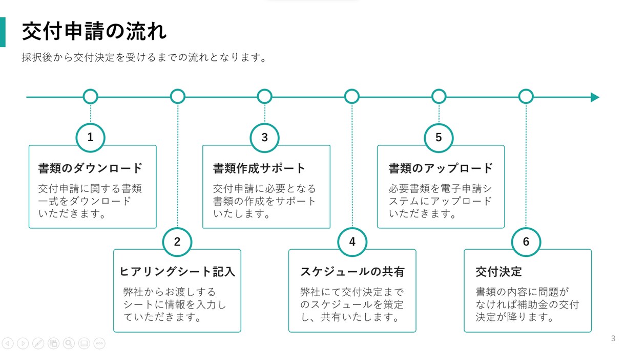 事業再構築補助金の交付申請をサポートします 交付決定まで一律サポート｜全業種対応｜ビデオチャット対応 イメージ3