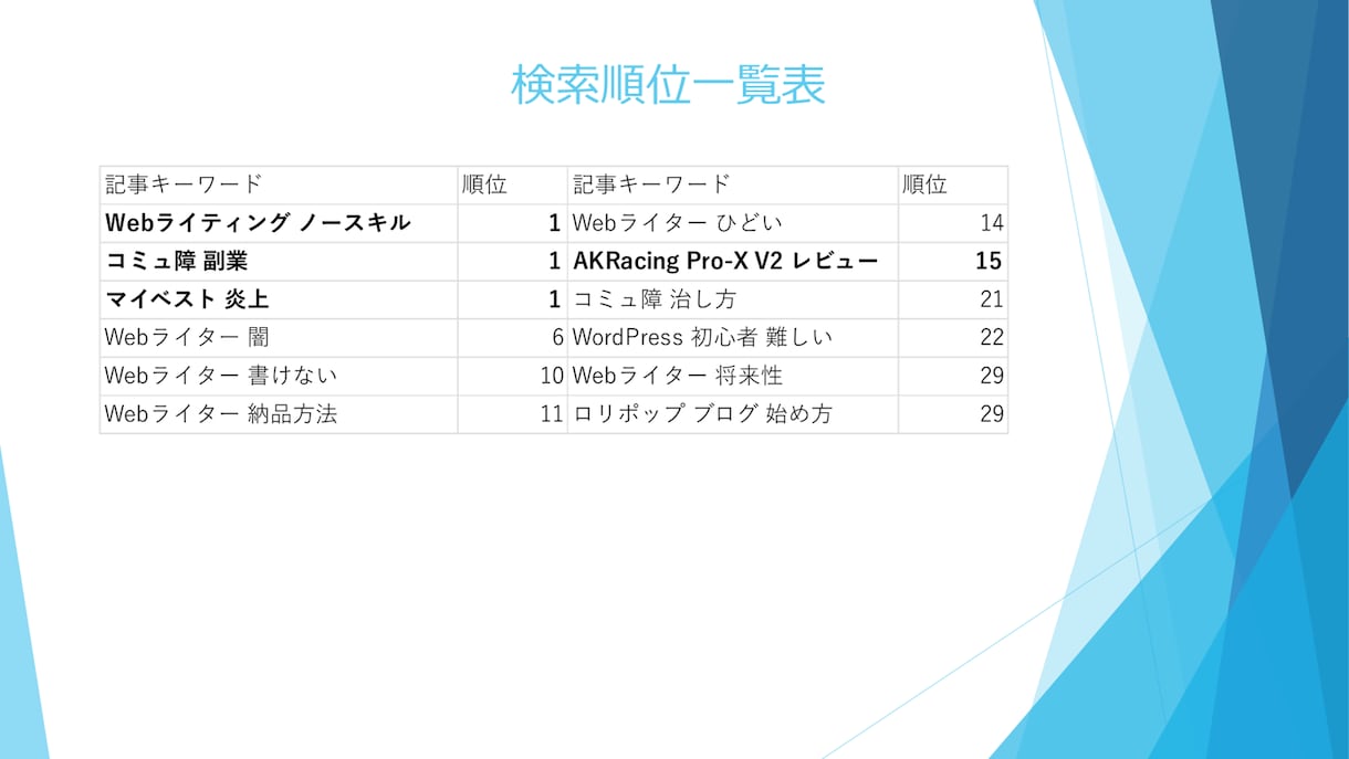 SEOに強い商品比較・レビュー記事を作成します ChatGPTが進化しても生き残れる記事を作ります！ イメージ2