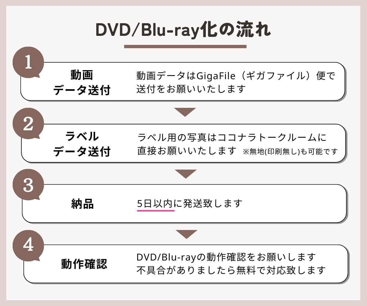 自作動画をDVD・Blu-rayにします 制作実績3400件以上！ラベル印刷・送料無料 イメージ3