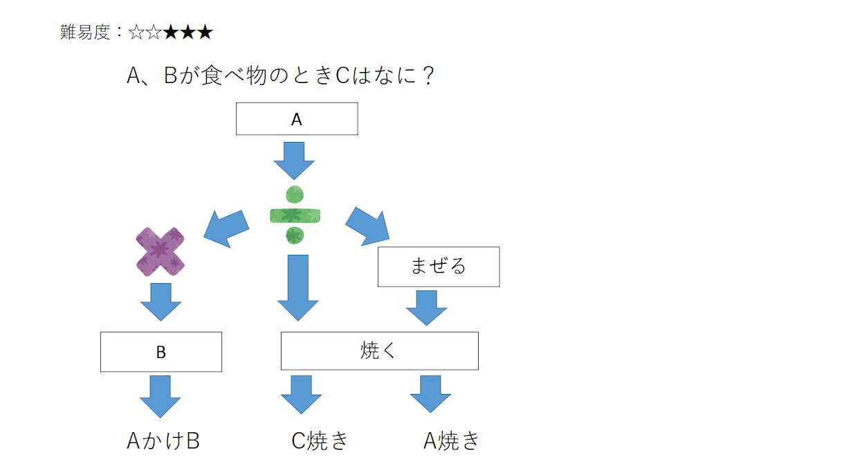 誕生日や結婚式を盛り上げる謎解き(少数)作成します 個人・企業様合わせて100件を超える実績あります イメージ2