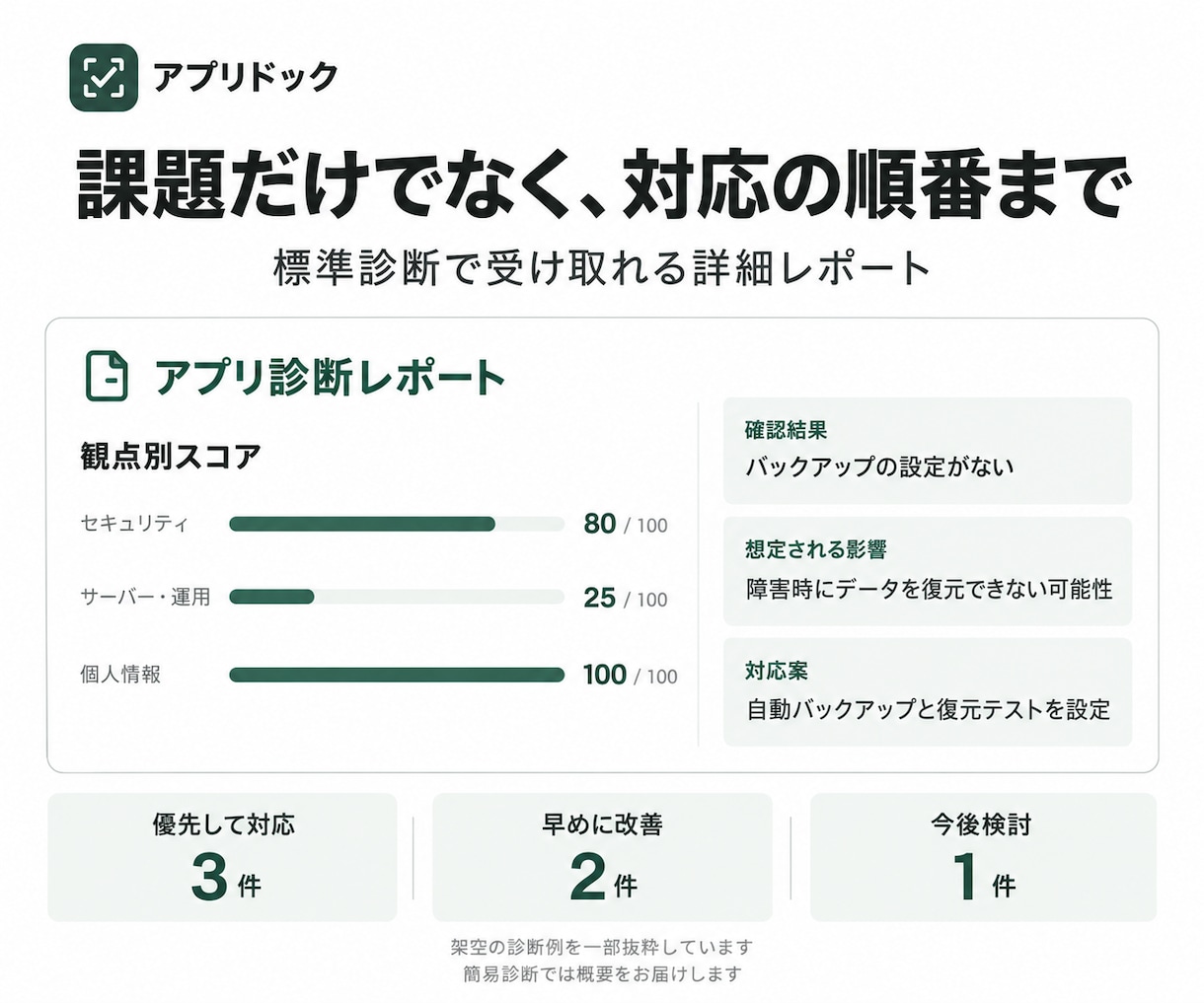 AIで作ったWebアプリを総合診断します アプリは動いている。でも、見えないところまで大丈夫？ イメージ3
