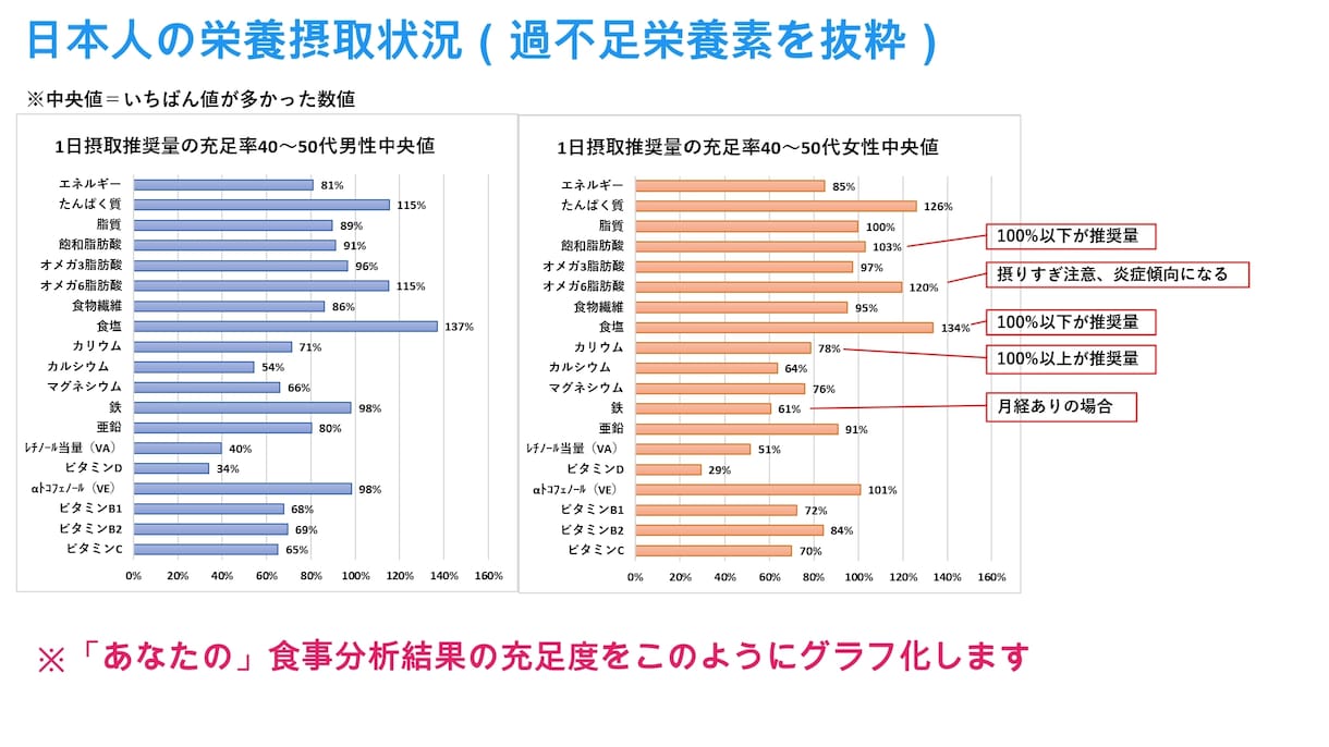 全リピーター様ご利用可能★食事分析習慣化応援します 体は常に変化する！ 食事分析＆ご相談を習慣化してください♪ イメージ4