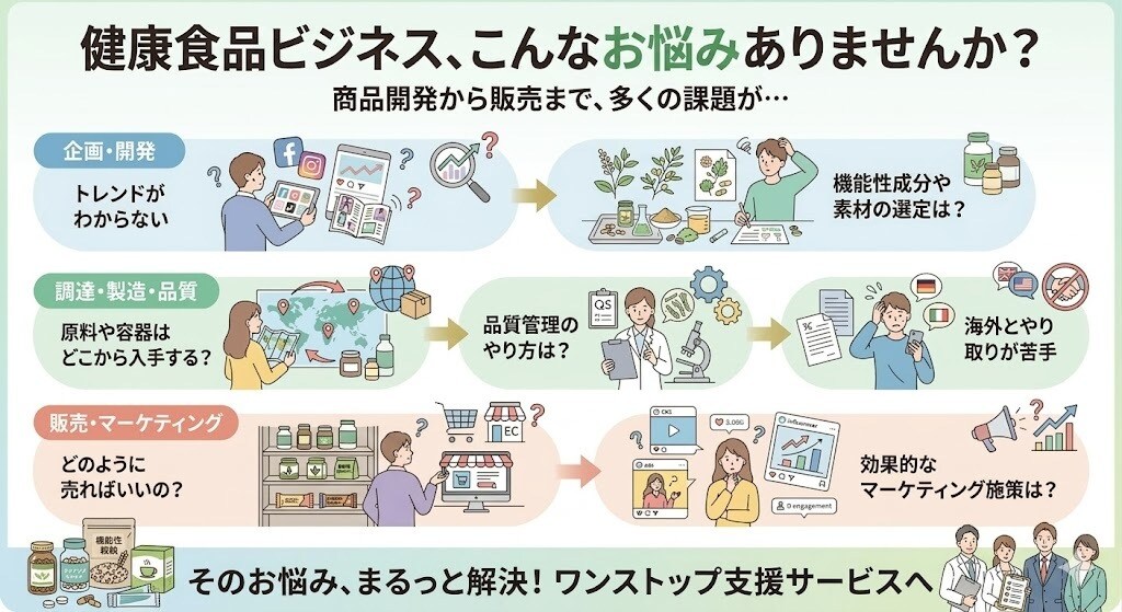健康食品の企画開発・マーケティングをサポートします 【商品開発・マーケティング支援】企画から販売までフルサポート イメージ3