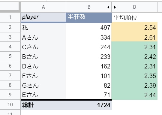 麻雀成績推移をグラフ化します 個人の成績推移を見える化します イメージ2