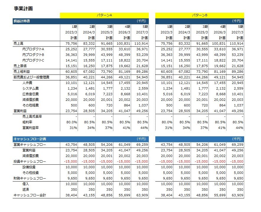 現役コンサルタントが【事業計画】作成サポートします 財務分析のプロとして、クオリティにこだわります イメージ2