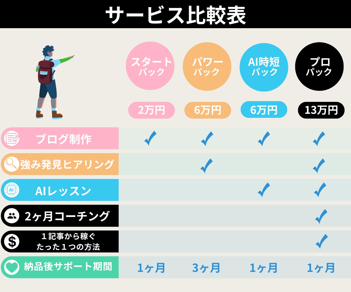 初心者専門！２ヶ月ブログコーチ付きブログ制作します アフィリエイト記事の作成もサポート！2ヶ月間の個別指導 イメージ9