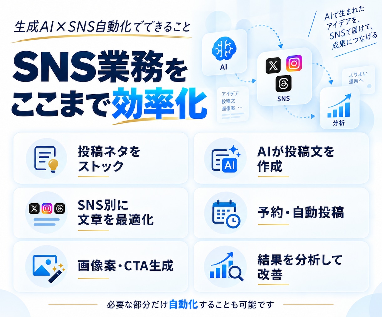 AIでSNS運用を自動化・仕組み化します 投稿作成から予約・分析まで仕組み化します イメージ3