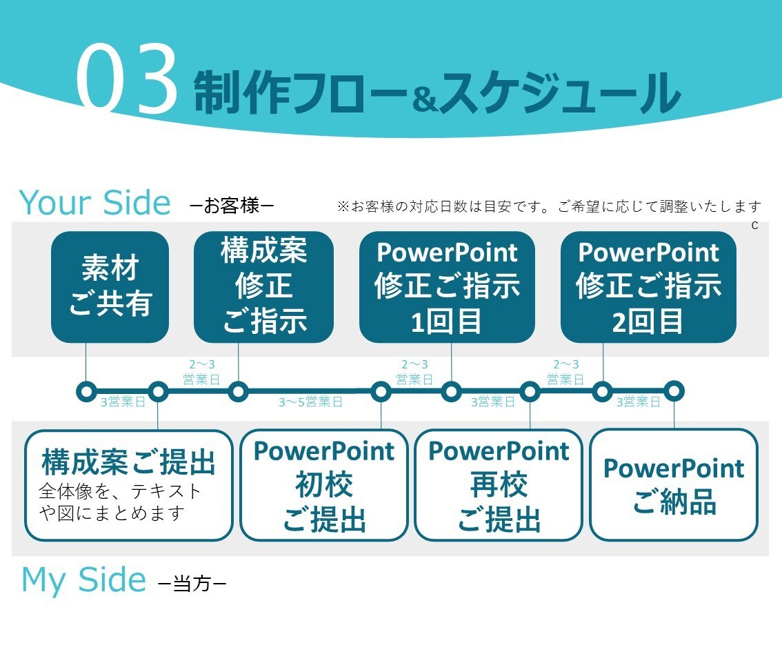 提案資料をPowerPointで見やすく作成します 文章構成重視のシンプルデザインで、比較的安価に対応いたします イメージ4