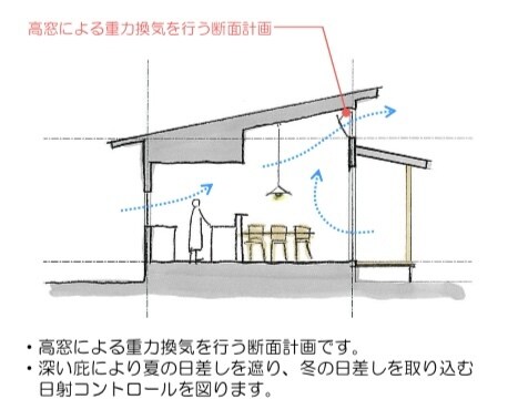 雰囲気のある手書きプラン書きます プレゼン、チラシに!一級建築士が作成します! イメージ4
