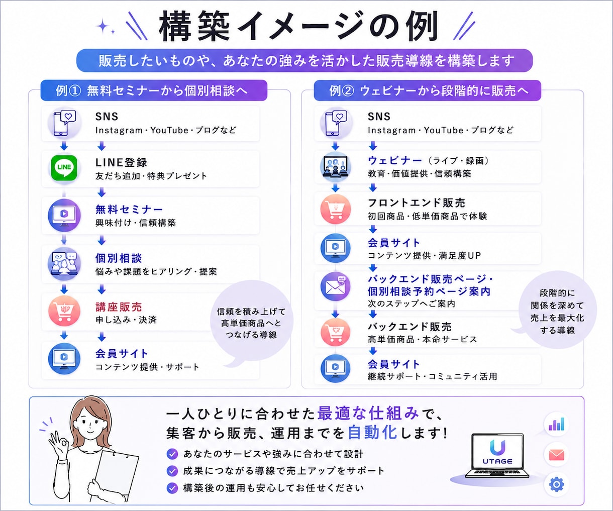 UTAGE構築代行で売れる販売導線作ります アフターフォローOK！ファネル構築全部します！毎月運用経験有 イメージ6