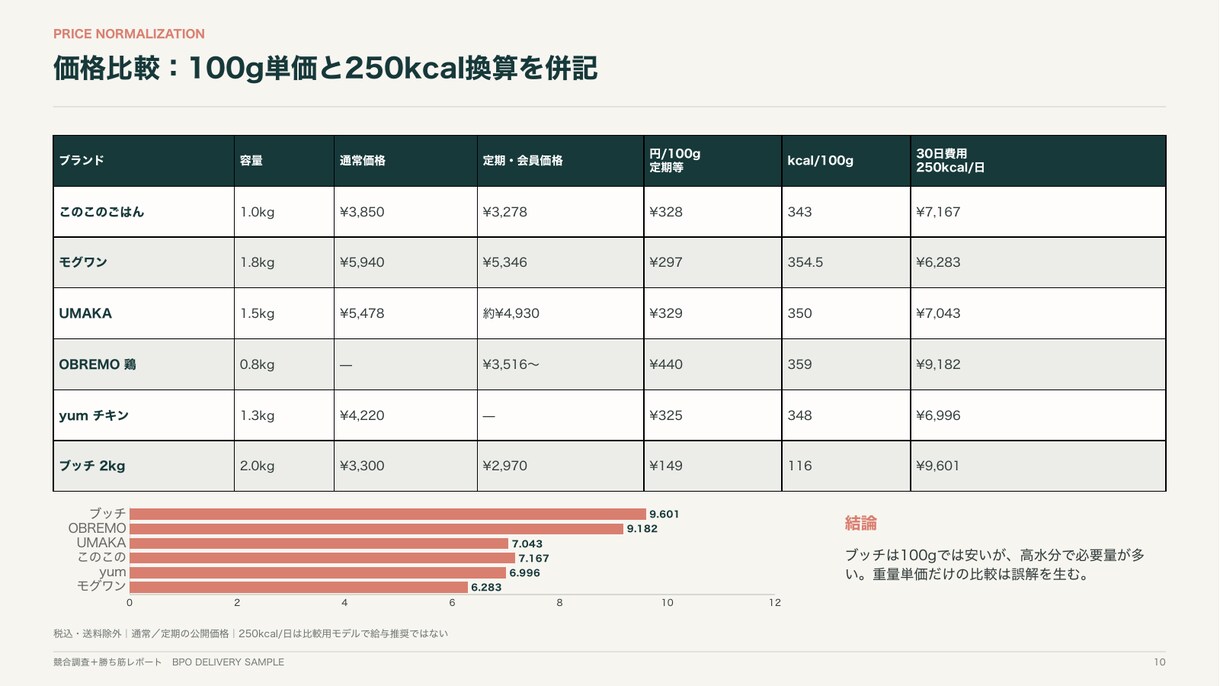 競合5社を調べ勝ち筋まで提案します 価格・訴求・口コミを比べ、次の打ち手まで明確に イメージ6