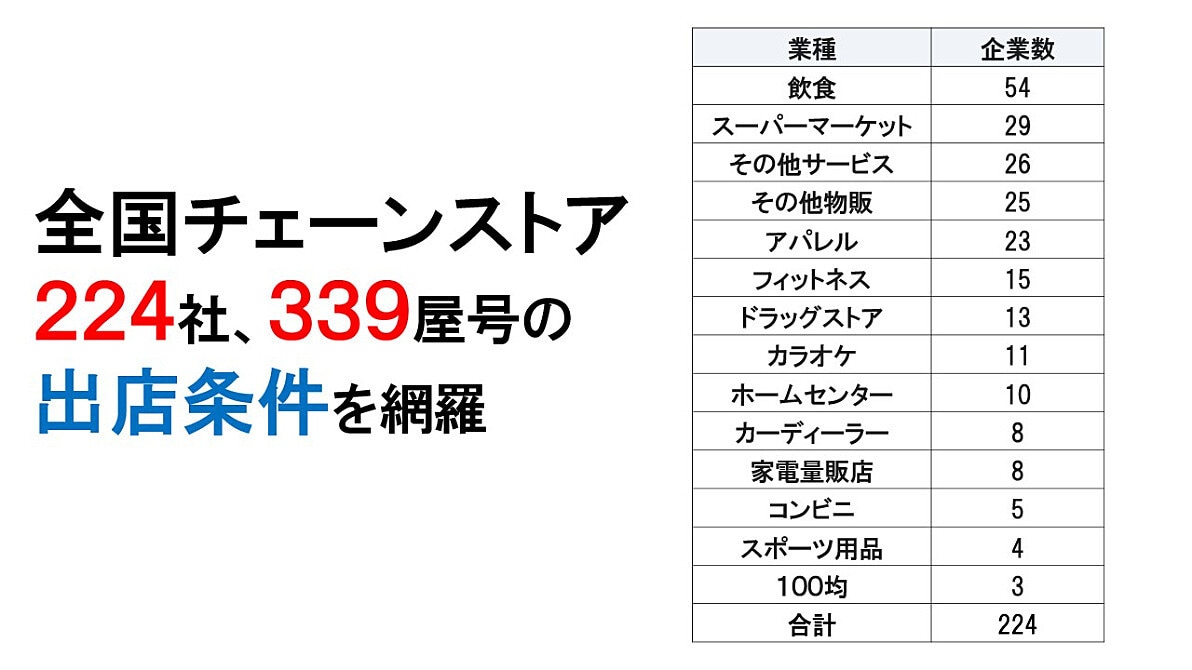 チェーンストアの出店条件をエクセルに纏めています リーシング用　２２４社　３３９屋号 イメージ2
