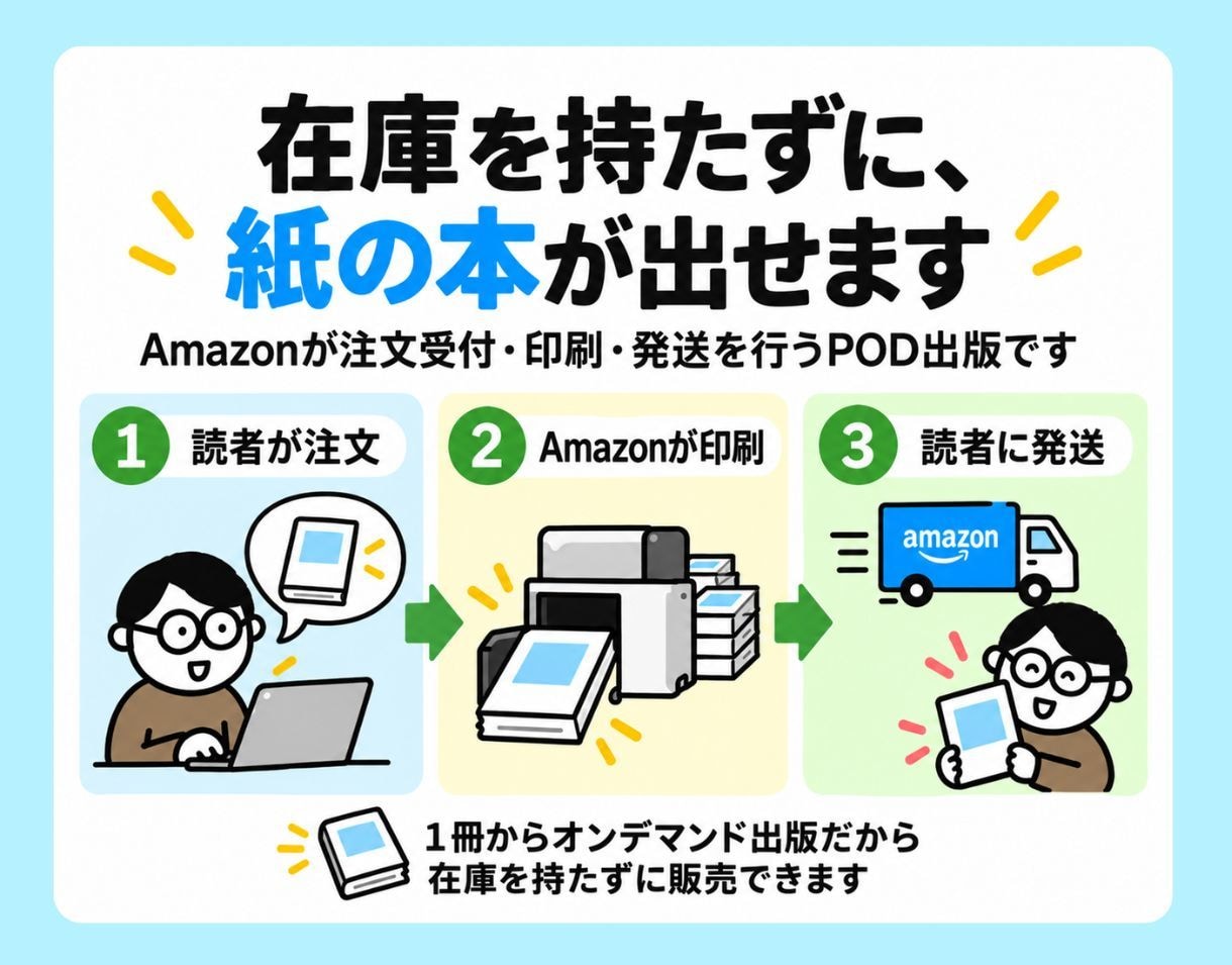 電子書籍Kindleと紙の本PODを同時出版します 想いが形になる あなたと一緒に悩み一緒に作り出版に伴走します イメージ4