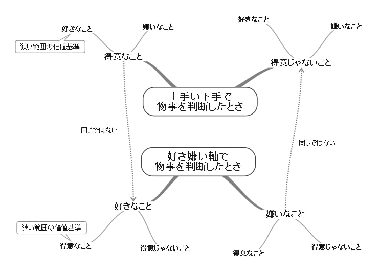 世界観、作品制作のなぜ？なに？の相談をします 図解を使ってあなたの問題をわかりやすく分析します イメージ2