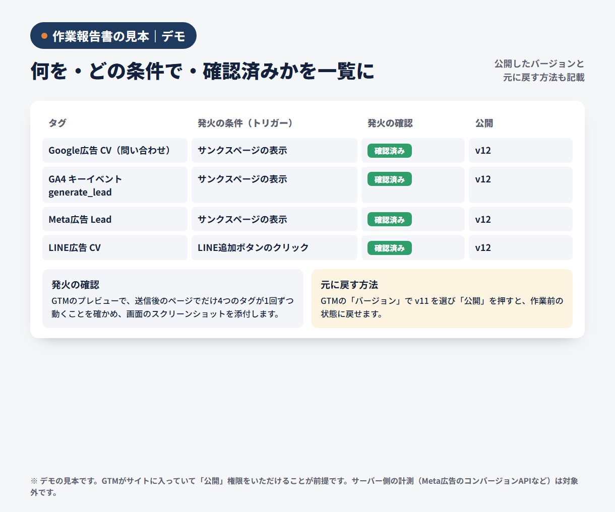 広告の成果タグを、GTMで正しく設置します Google広告・GA4・Meta等。発火を確かめて公開 イメージ2