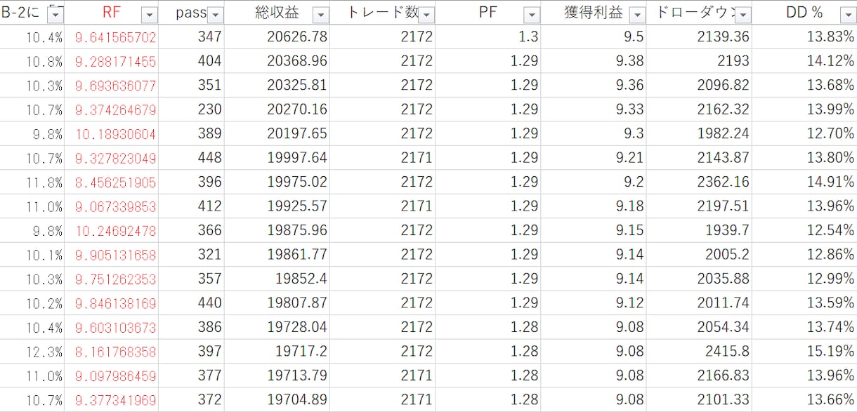MT4で稼働するEAのバックテストを代行します 作業を時短しよう！バックテスト、最適化相談承ります。 イメージ2