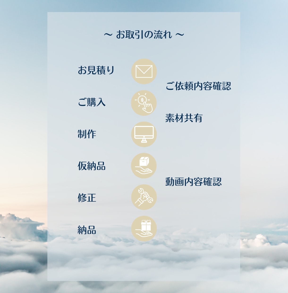 動画編集依頼をお試ししたい方へ｜動画編集承ります 動画編集の依頼に慣れていない方に寄り添って進めてまいります イメージ2
