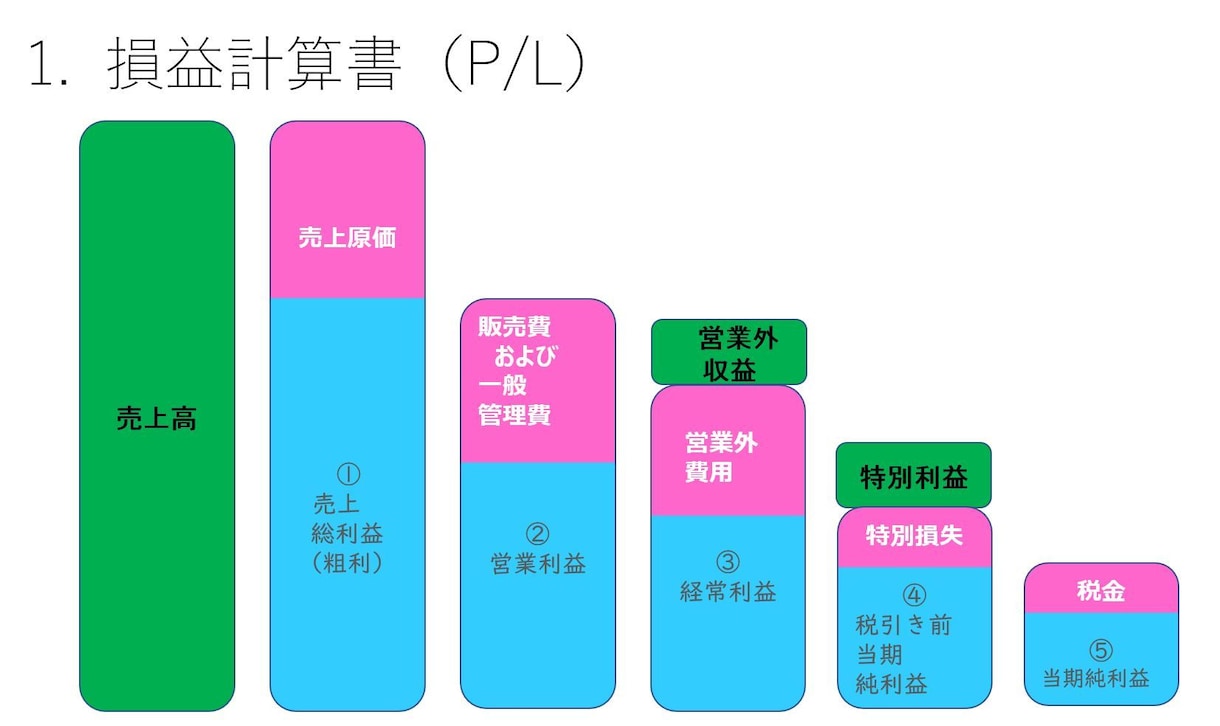 起業をしている方に、経営に必要な経理にお答えします 起業で知っておきたい経理のこと。 イメージ2