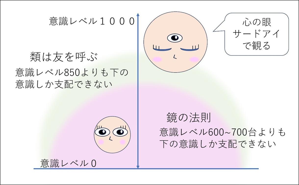 魂を磨く３つの意識レベルであなたを覚醒へと導きます 【具体的】魂と守護のレベルをワンランク上げる『成長の処方箋』 イメージ3