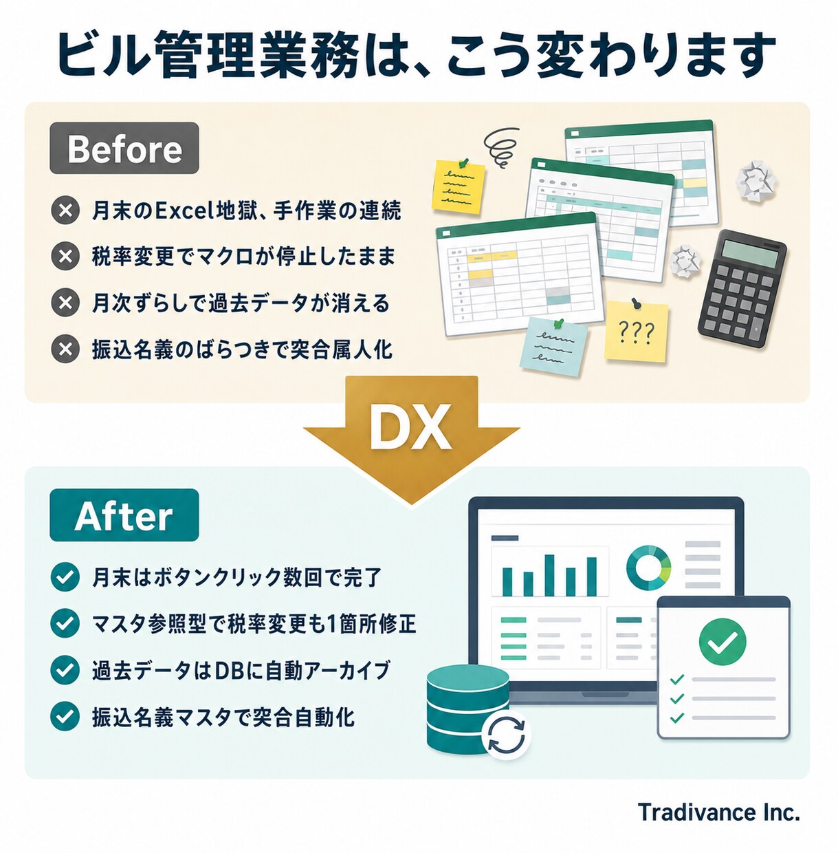 ビル管理会社の業務をDXでまるごと自動化します 現行Excel・スプシ・紙から不動産DXをまるごと支援します イメージ2
