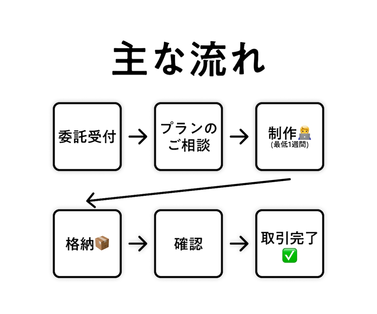 シンプルで、美しいHP/LPをHTMLで制作します 実績構築のため超特価！高品質を安くご提供 イメージ5