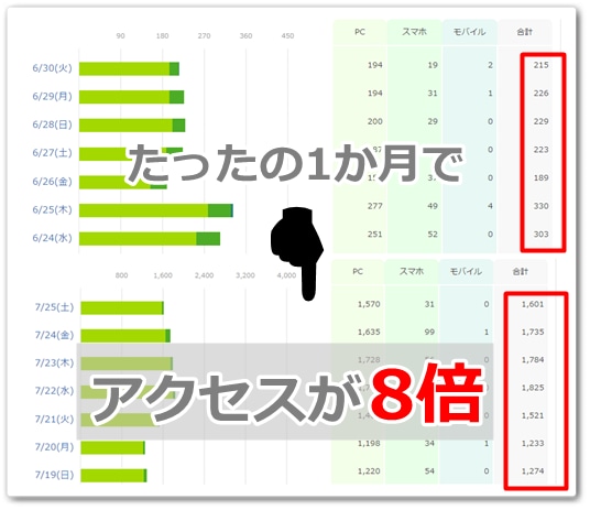 ブログ（アメブロ）のアクセスアップの方法教えます ブログアクセスアップがなんと8倍に！？このノウハウが凄い！！ イメージ1
