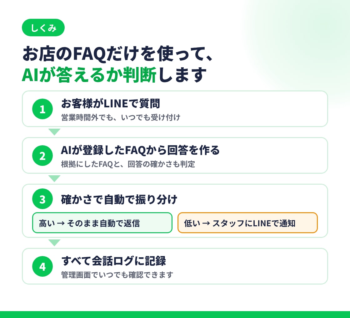 AIが自動回答するLINE Botを作ります よくある質問はAIが即回答、わからない質問はスタッフへ通知 イメージ4