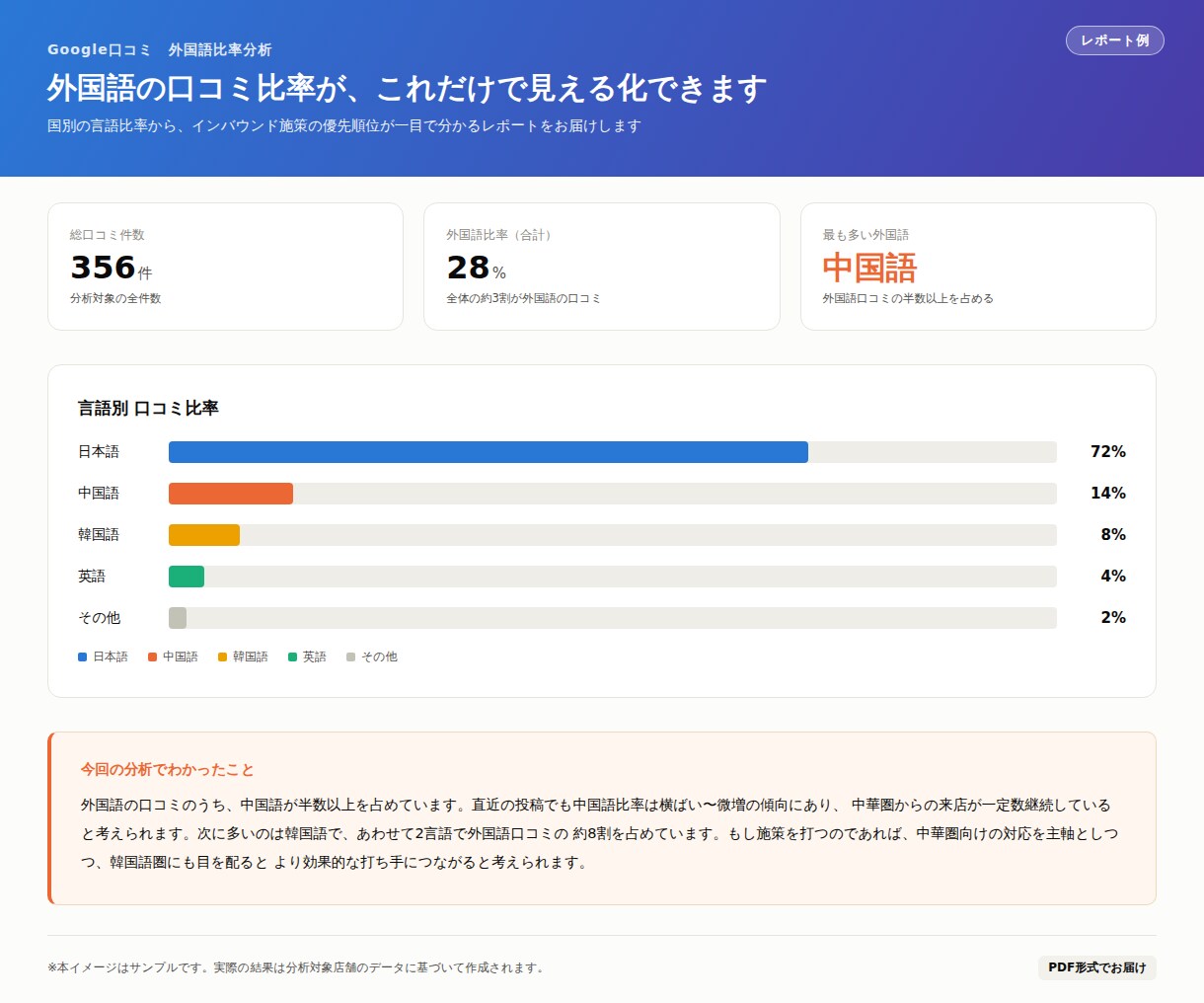 Google口コミで外国人客比率を分析します 口コミの言語比率でインバウンド需要を見える化します イメージ5
