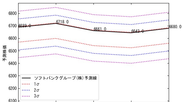株価の傾向を予測するツールを提供します スクレイピングと機械学習により最新の情報で予測します。 イメージ3