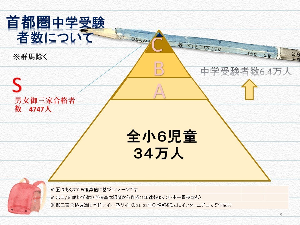 中学受験　国立中学から国立高校進学秘訣教えます 性格タイプに合わせた中学受験サポートコーチング イメージ3