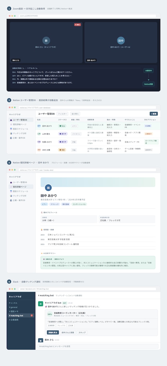 n8n×AIで顧客管理を自動化します もやもや解決！要件定義から構築まで一括代行します。 イメージ1