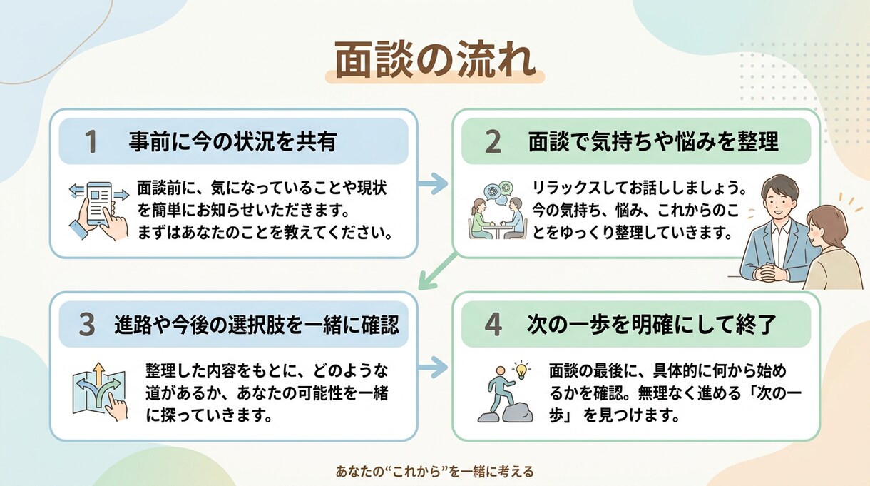 メンタリストが受験失敗後の再スタート面談します 気持ち整理から次の行動まで伴走 イメージ5