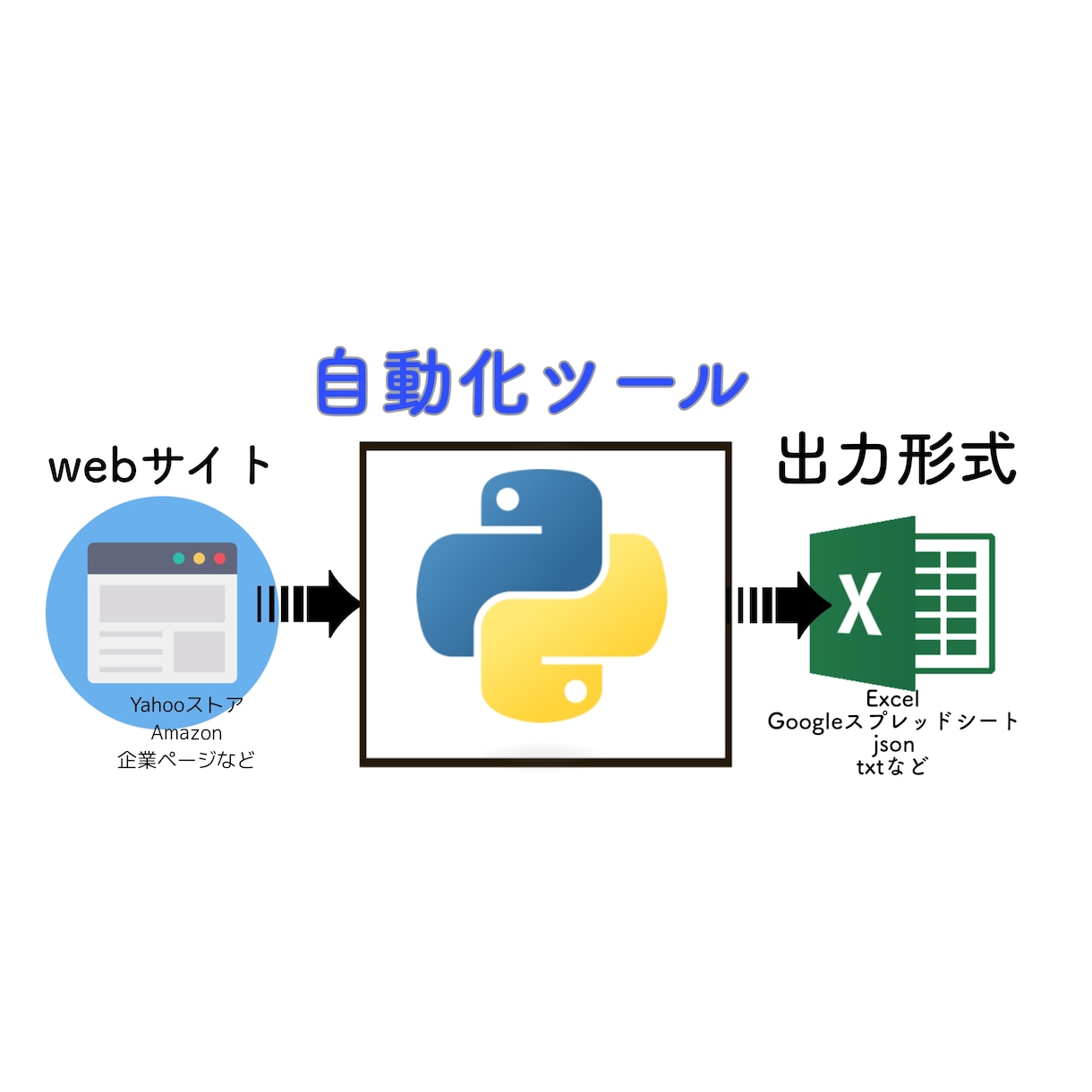 ヤフーストア情報自動取得しExcelに出力します ウェブサイトに載っている情報であれば取得可能です イメージ1