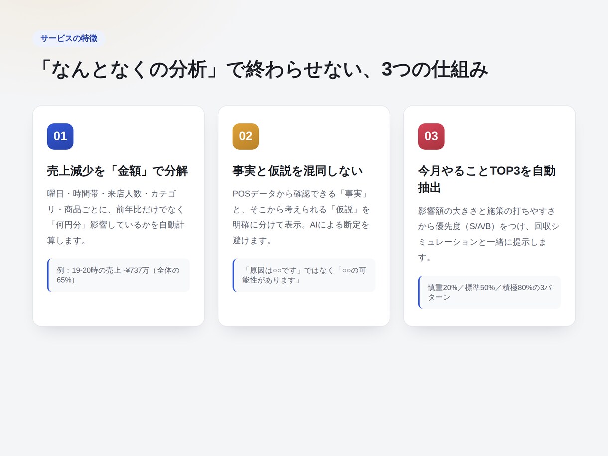 売上改善「分析×改善提案」ダッシュボード作成します なぜ売上が落ちているか、数字で1分でわかります。 イメージ3