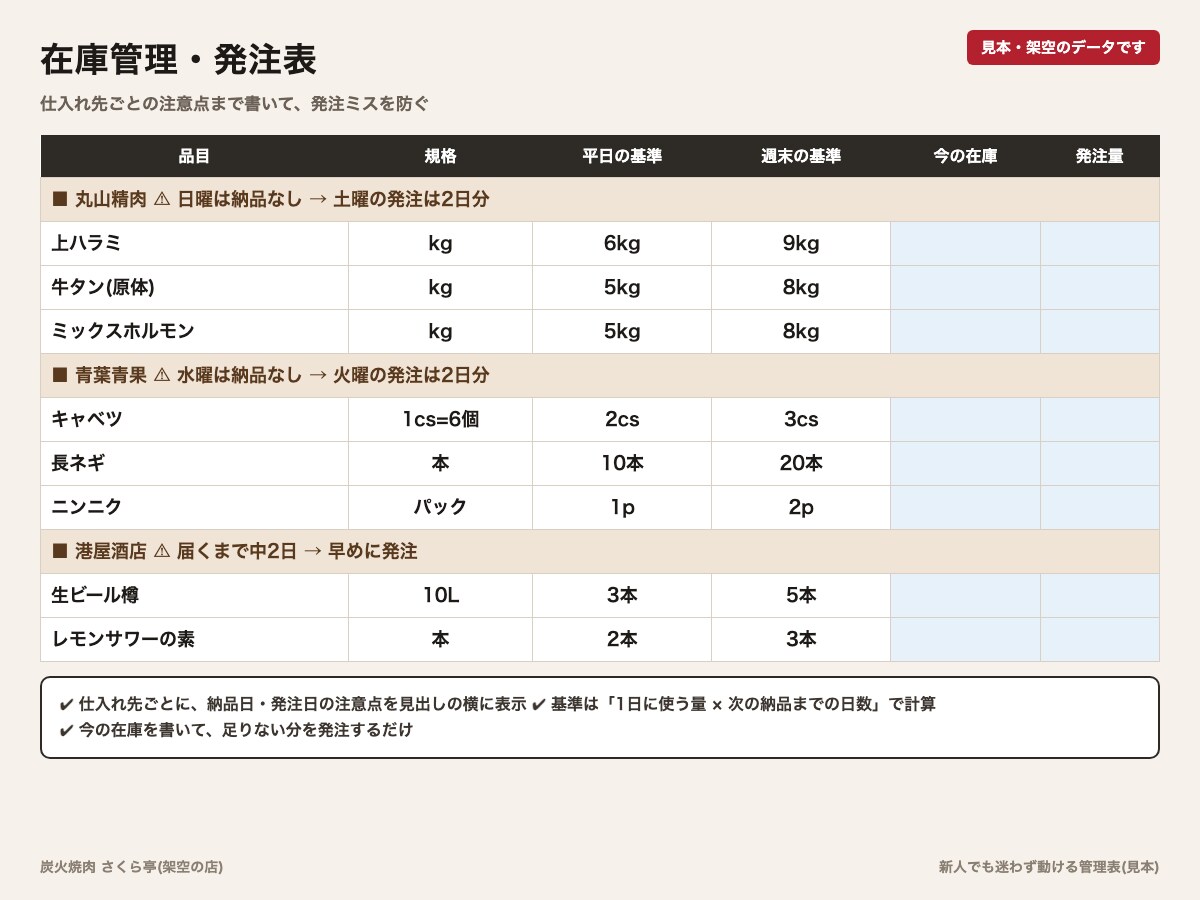 飲食店の人が動く仕込み・在庫・シフト表を作ります 飲食現場20年。新人でも迷わず動ける表を作ります イメージ3