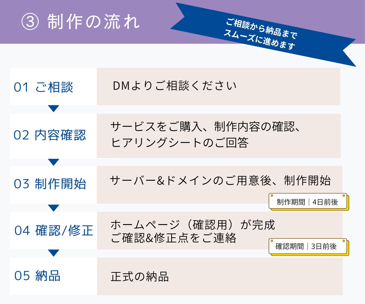 法人口座開設に◎事業実態が伝わるHP制作します 文章作成もお任せ。見やすく伝わる構成に仕上げます イメージ4