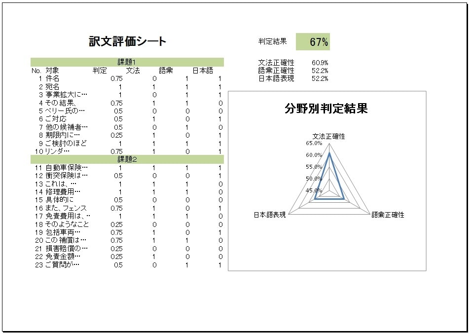 気になる「翻訳チャンステスト」を体験できます 自分は翻訳者に向いている？なれる確率を知りたい人におススメ イメージ2